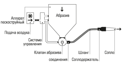 Технологическая карта на пескоструйные работы